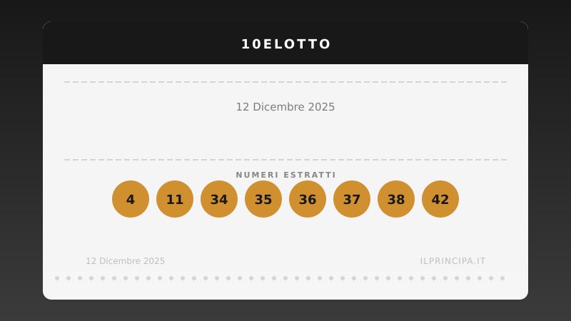 Numeri 10eLotto 12 dicembre 2025: estratti i 20 numeri del concorso