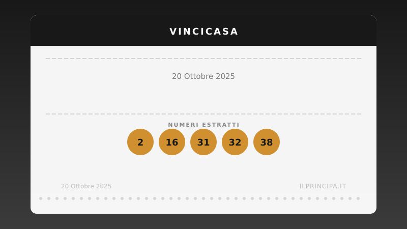 VinciCasa, estrazione del 20 ottobre 2025: i cinque numeri di stasera
